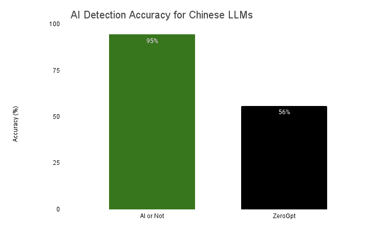 AI detection accuracy for Chinese LLMs: AI or Not vs ZeroGPT AI detection accuracy for Chinese LLMs: AI or Not vs ZeroGPT